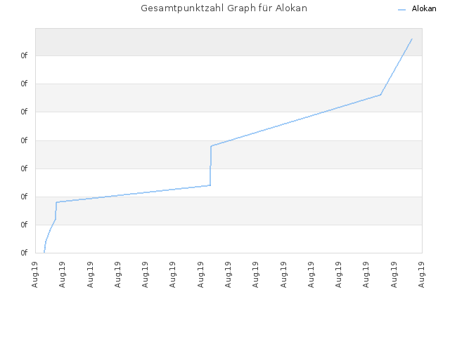 Gesamtpunktzahl Graph für Alokan