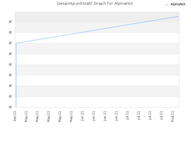 Gesamtpunktzahl Graph für AlpHaNiX