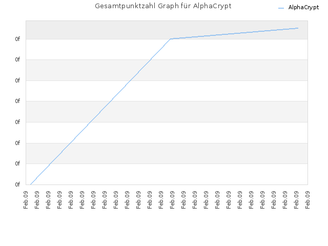 Gesamtpunktzahl Graph für AlphaCrypt