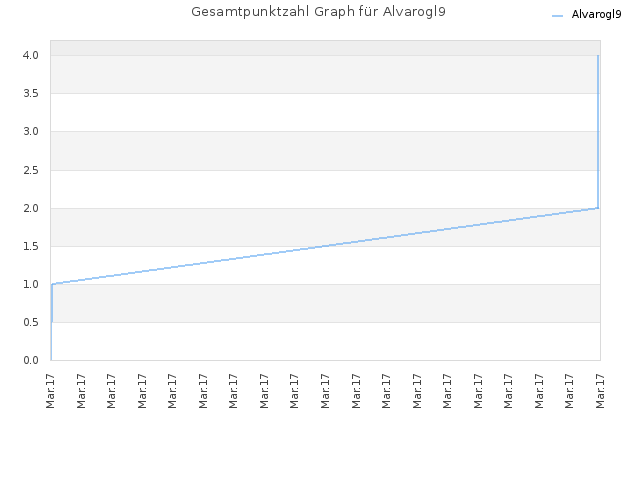 Gesamtpunktzahl Graph für Alvarogl9