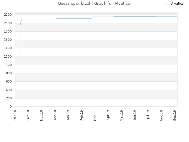 Gesamtpunktzahl Graph für Alvatica