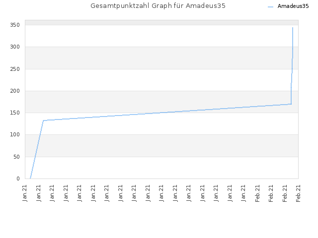 Gesamtpunktzahl Graph für Amadeus35