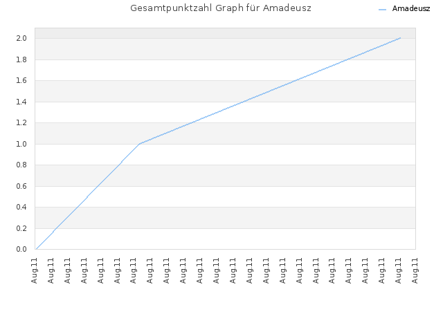 Gesamtpunktzahl Graph für Amadeusz