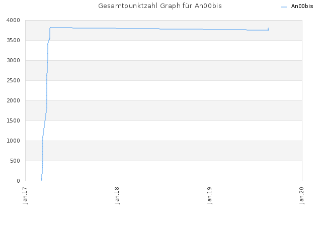 Gesamtpunktzahl Graph für An00bis