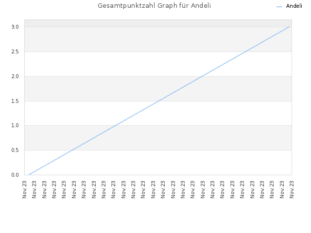 Gesamtpunktzahl Graph für Andeli