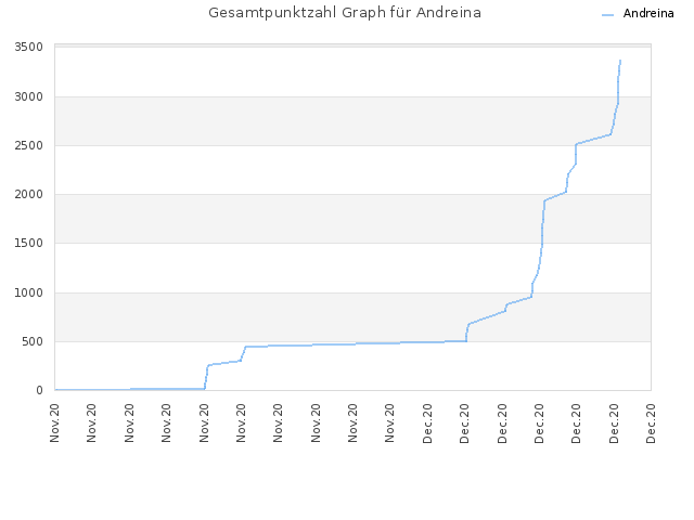 Gesamtpunktzahl Graph für Andreina