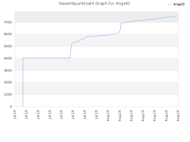 Gesamtpunktzahl Graph für AngelD
