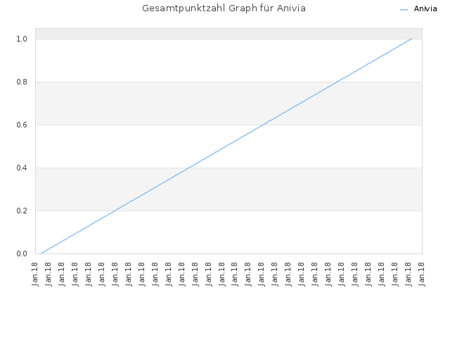 Gesamtpunktzahl Graph für Anivia