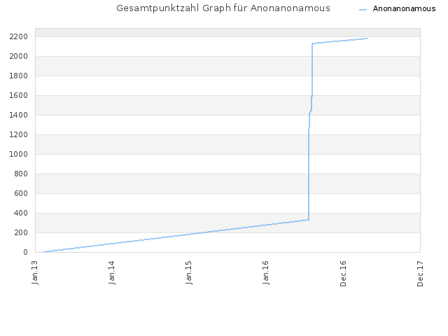 Gesamtpunktzahl Graph für Anonanonamous
