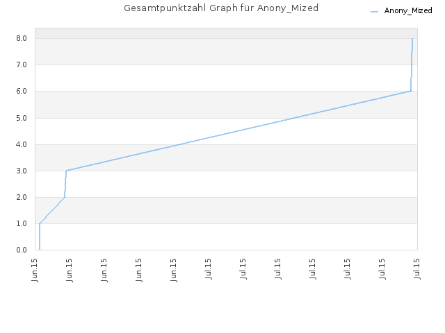Gesamtpunktzahl Graph für Anony_Mized
