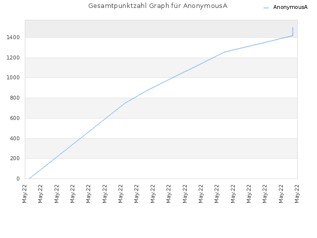 Gesamtpunktzahl Graph für AnonymousA