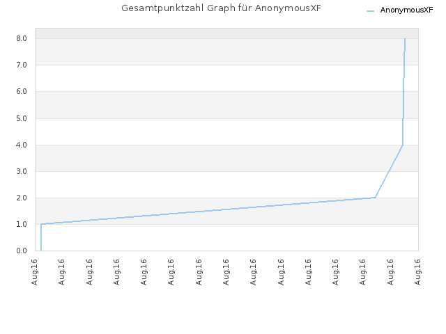 Gesamtpunktzahl Graph für AnonymousXF