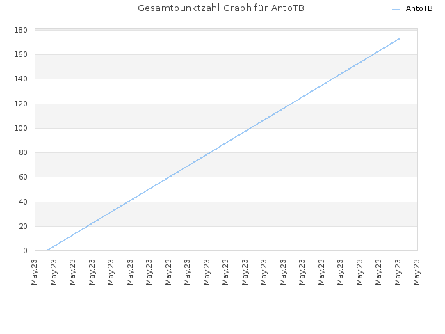 Gesamtpunktzahl Graph für AntoTB
