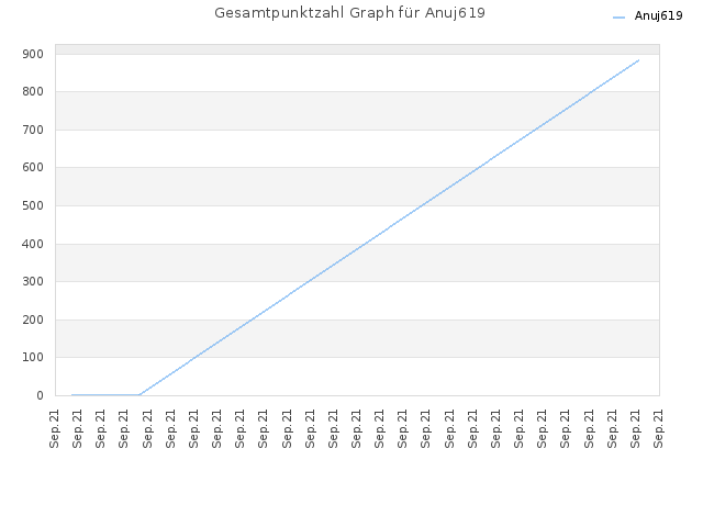 Gesamtpunktzahl Graph für Anuj619