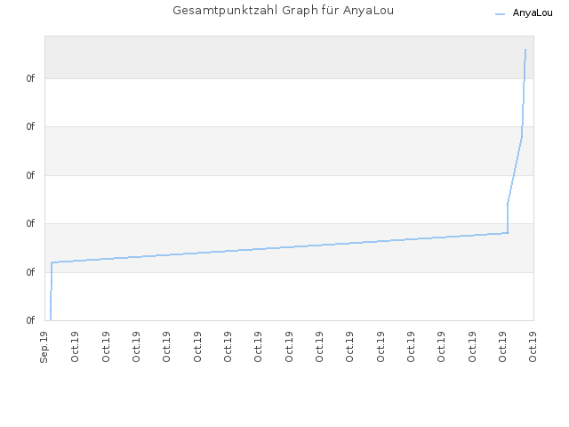 Gesamtpunktzahl Graph für AnyaLou