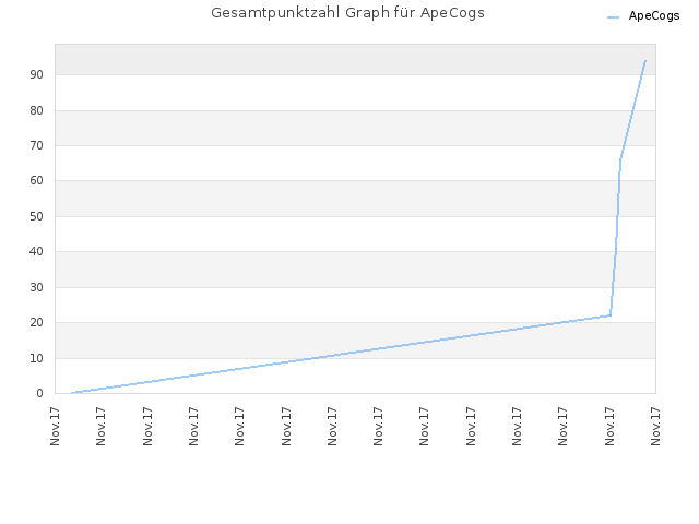 Gesamtpunktzahl Graph für ApeCogs