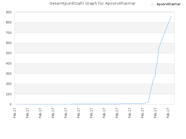 Gesamtpunktzahl Graph für ApoorvKhairnar