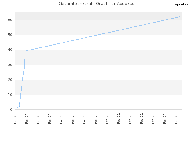 Gesamtpunktzahl Graph für Apuokas