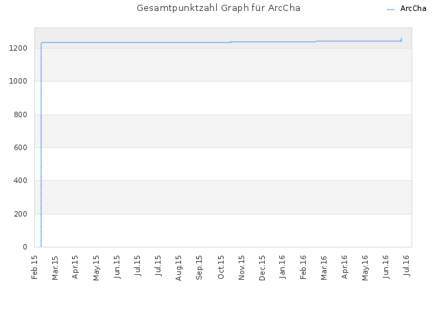 Gesamtpunktzahl Graph für ArcCha