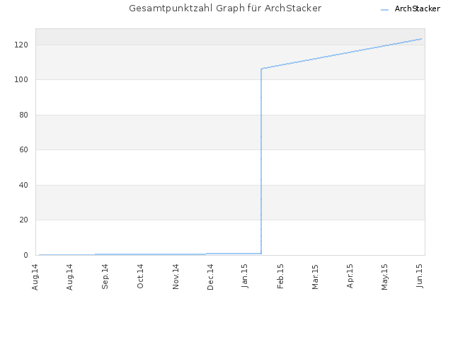 Gesamtpunktzahl Graph für ArchStacker