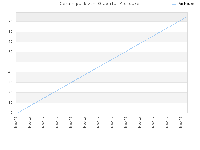 Gesamtpunktzahl Graph für Archduke