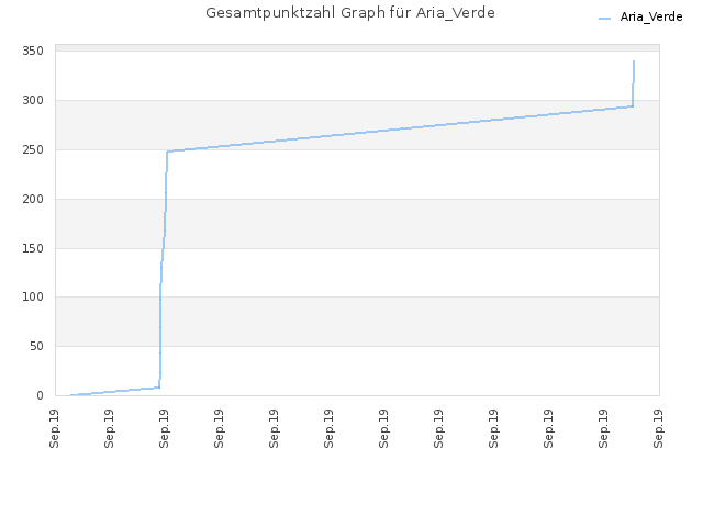 Gesamtpunktzahl Graph für Aria_Verde