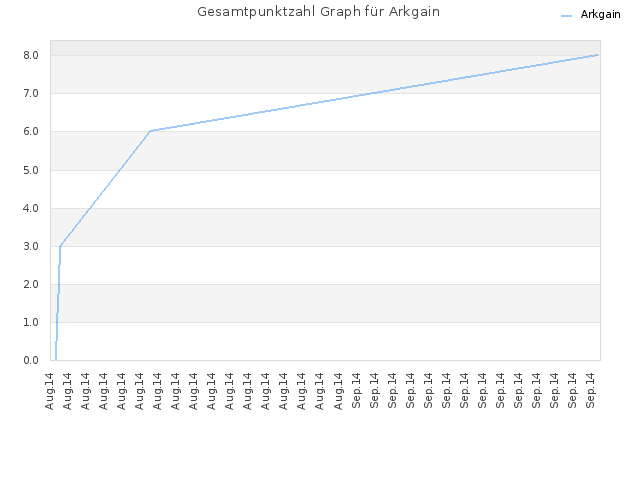Gesamtpunktzahl Graph für Arkgain