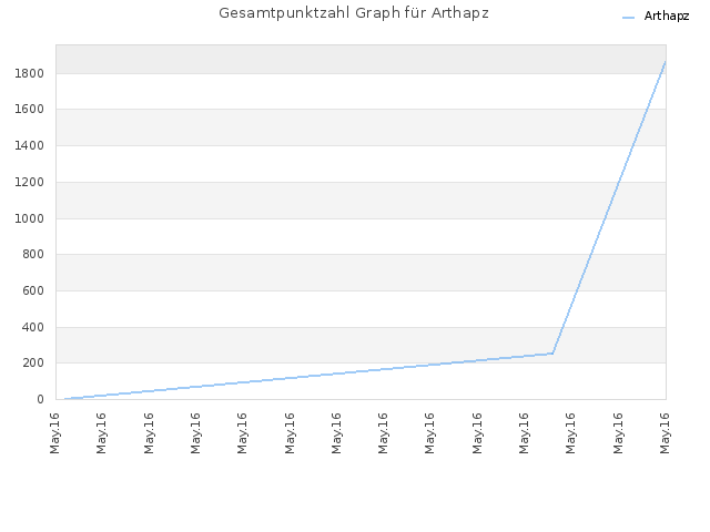 Gesamtpunktzahl Graph für Arthapz