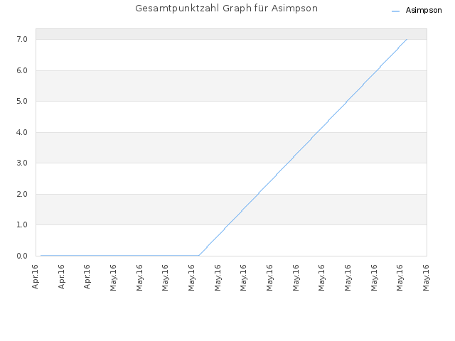 Gesamtpunktzahl Graph für Asimpson