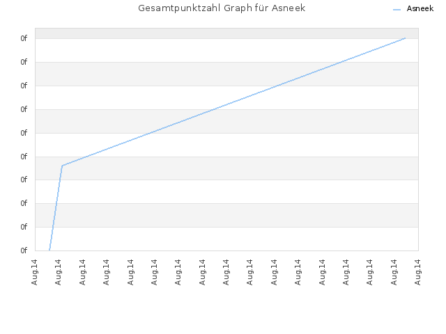 Gesamtpunktzahl Graph für Asneek
