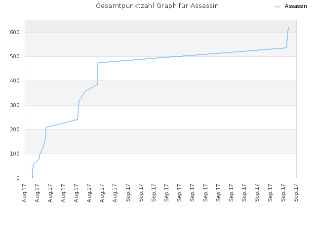 Gesamtpunktzahl Graph für Assassin
