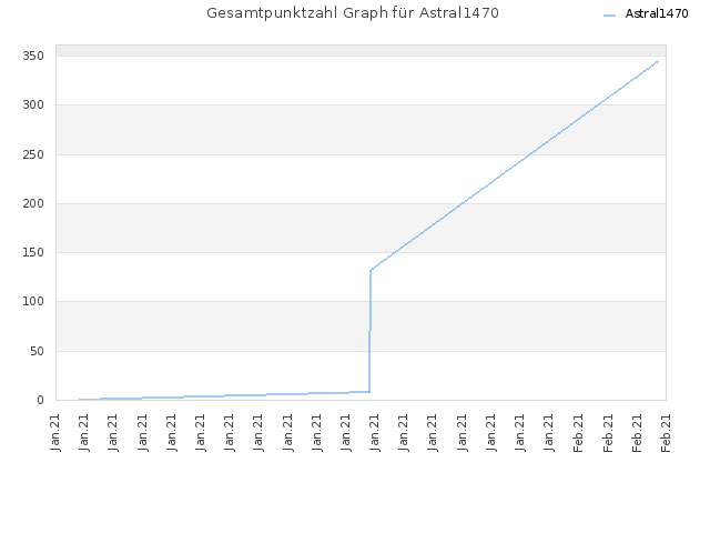 Gesamtpunktzahl Graph für Astral1470