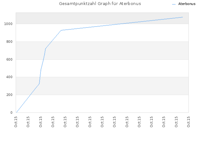 Gesamtpunktzahl Graph für Aterbonus