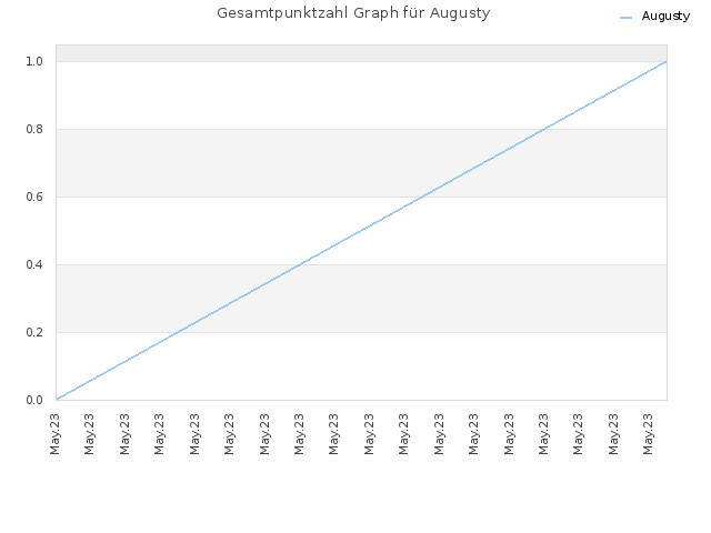 Gesamtpunktzahl Graph für Augusty
