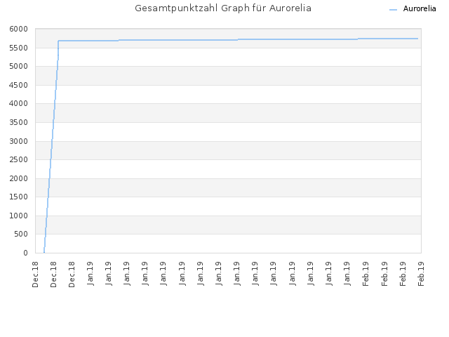 Gesamtpunktzahl Graph für Aurorelia