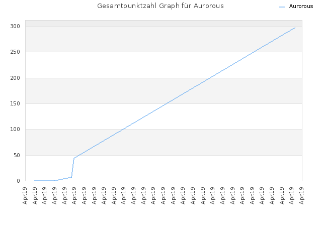 Gesamtpunktzahl Graph für Aurorous