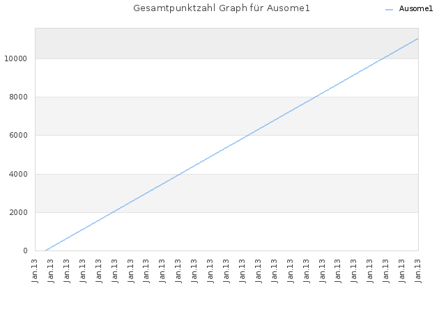 Gesamtpunktzahl Graph für Ausome1