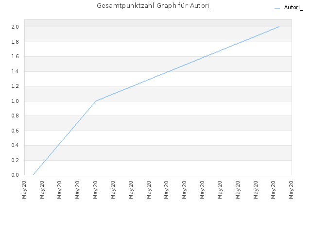Gesamtpunktzahl Graph für Autori_