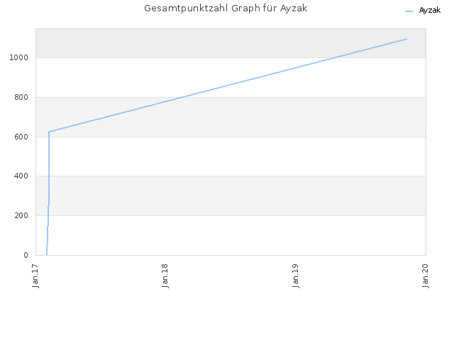 Gesamtpunktzahl Graph für Ayzak