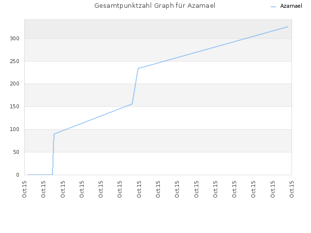 Gesamtpunktzahl Graph für Azamael