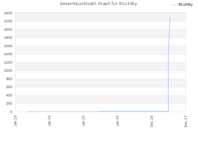 Gesamtpunktzahl Graph für B1u3Sky