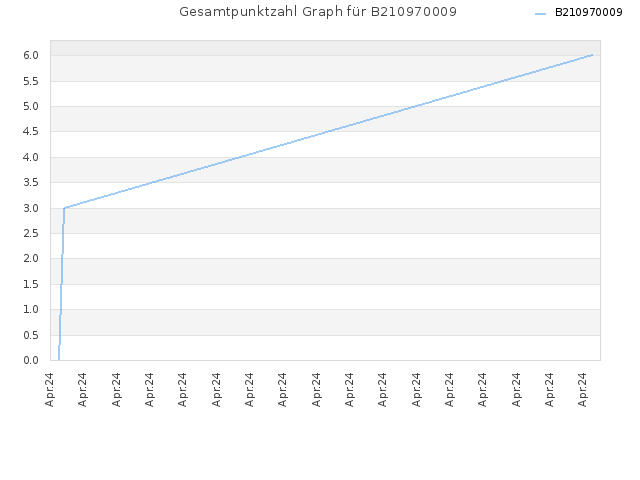 Gesamtpunktzahl Graph für B210970009