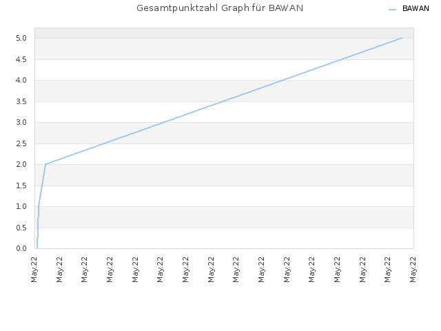 Gesamtpunktzahl Graph für BAWAN