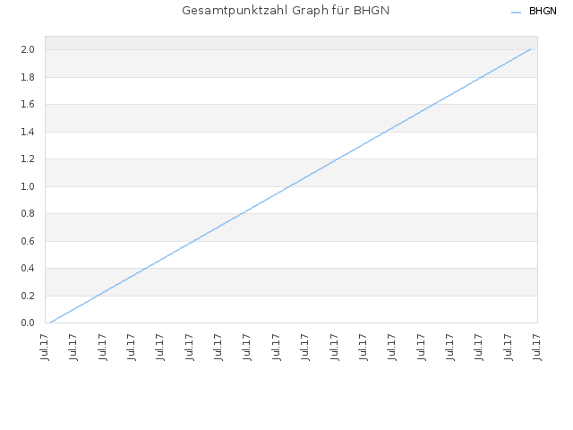 Gesamtpunktzahl Graph für BHGN
