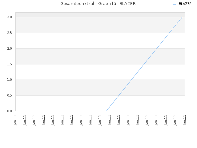 Gesamtpunktzahl Graph für BLAZER