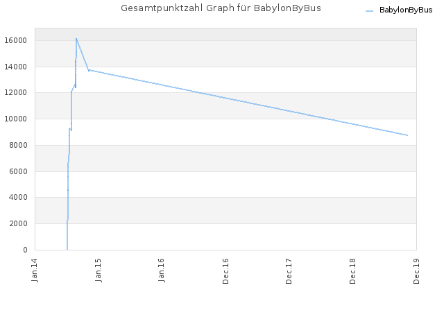 Gesamtpunktzahl Graph für BabylonByBus