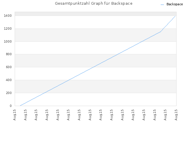 Gesamtpunktzahl Graph für Backspace