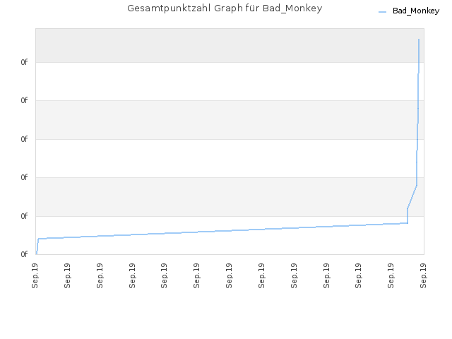 Gesamtpunktzahl Graph für Bad_Monkey