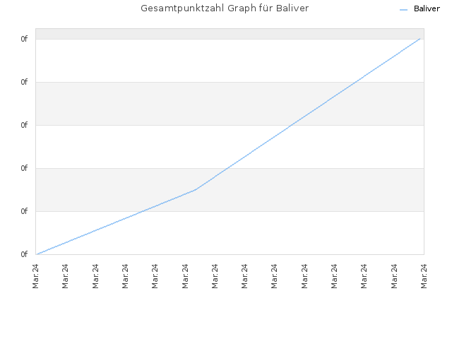 Gesamtpunktzahl Graph für Baliver