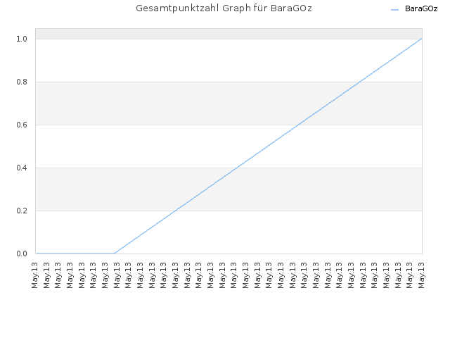 Gesamtpunktzahl Graph für BaraGOz